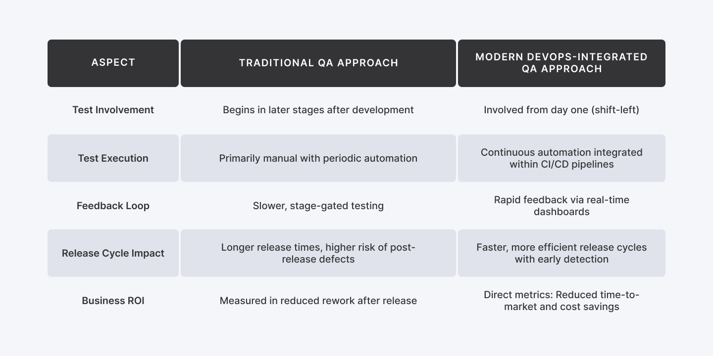 Comparing traditional vs DevOps-integrated QA approaches